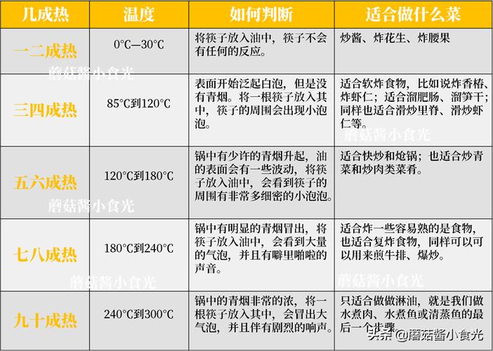 炒菜时油温几成热?筷子测试法