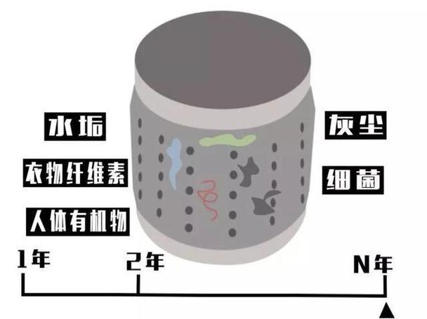 洗衣机用完盖子开还是关?细菌实验数据