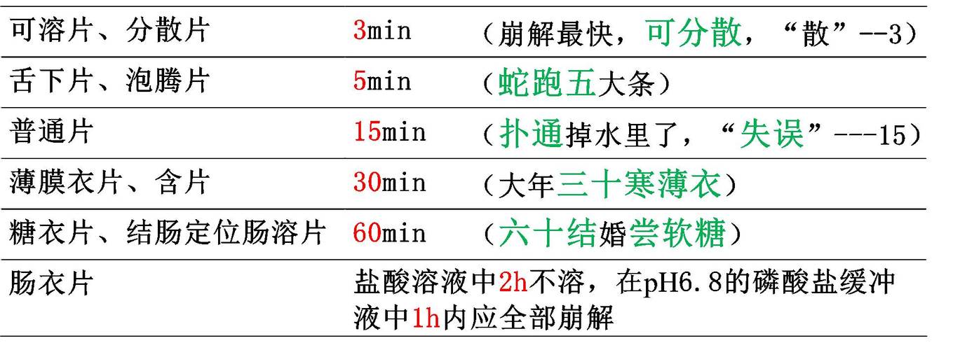 药片糖衣溶解的pH值临界点