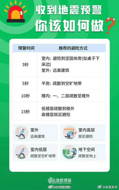 地震预警后的黄金时间