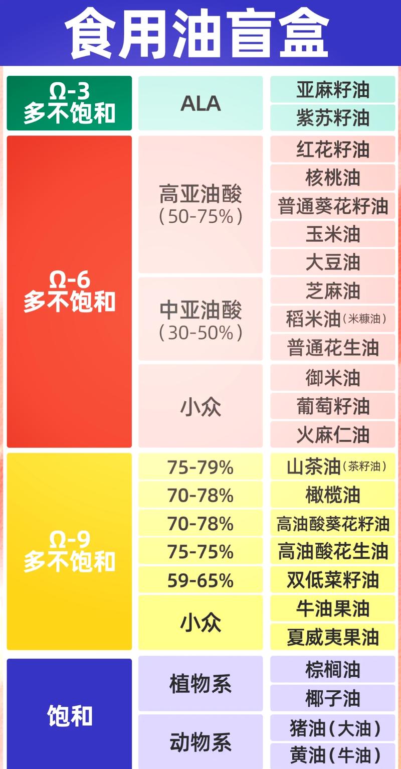 判断食用油质量的3个标准