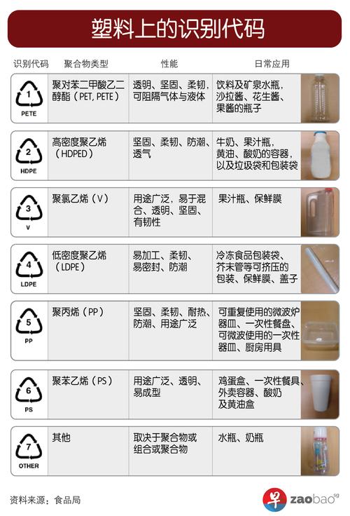 识别塑料制品安全等级的标志