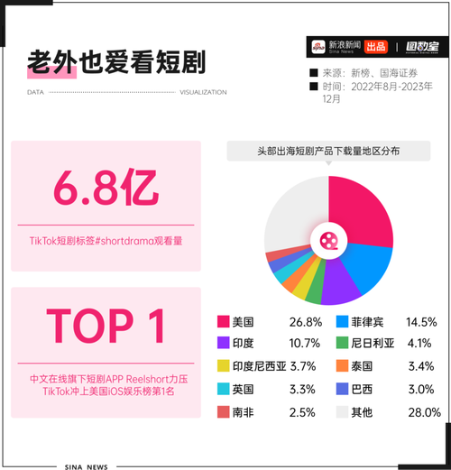 短剧行业 “资本入局”:巨头投资背后的野心