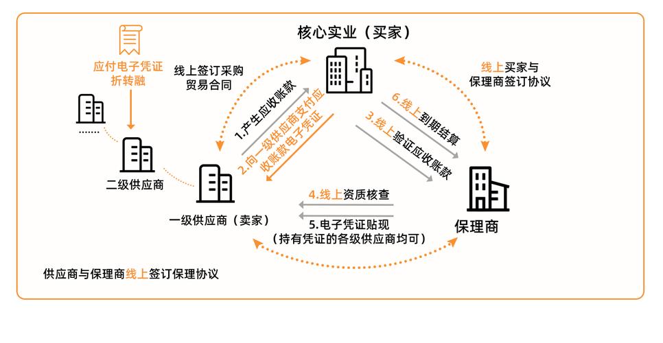 区块链 + 供应链：打造透明可信的商业网络​