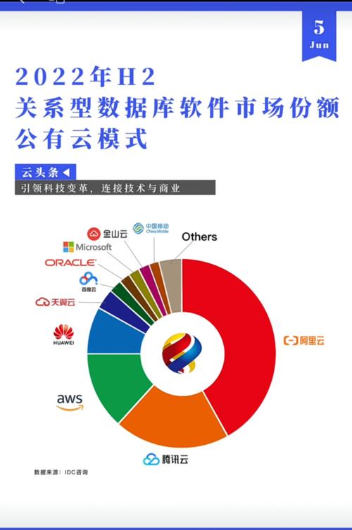 云数据库性能对比:谁才是企业的最佳选择?