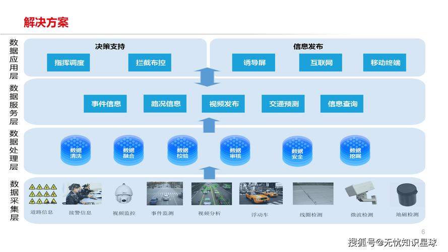 智能交通系统：解决城市拥堵的终极方案​