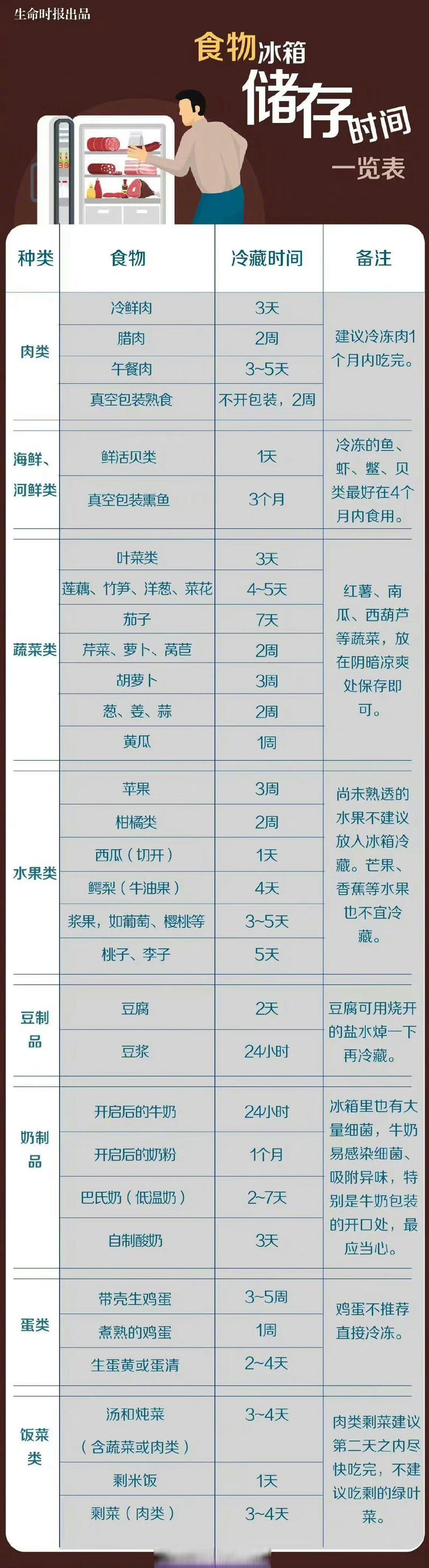 冰箱冷藏室食物保质期！附速查表