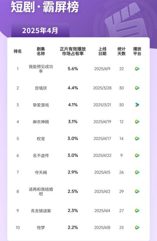 短剧行业 “流量焦虑”:播放量暴跌背后的用户流失真相