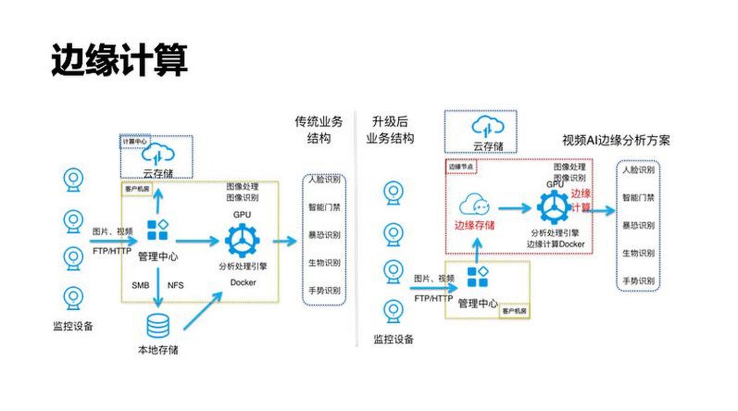 边缘计算与云平台：如何构建无缝连接的网络生态？​