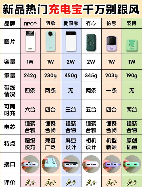 手机充电宝如何选择容量?这些因素很重要