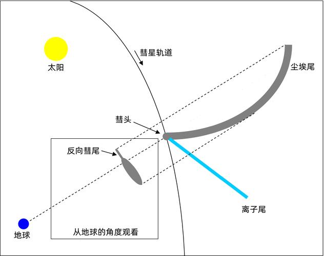 为什么彗星靠近太阳时尾巴会变长？