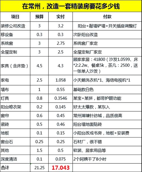 租房改造预算表：500元如何改造卧室