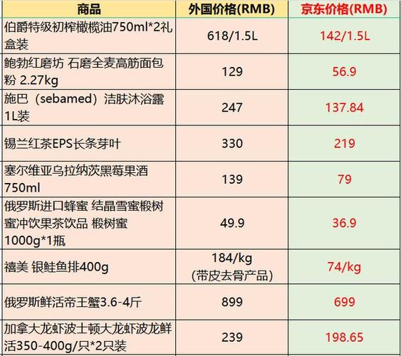 超市进口商品价格对比指南