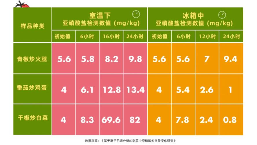 隔夜水亚硝酸盐超标？实验室24小时监测数据
