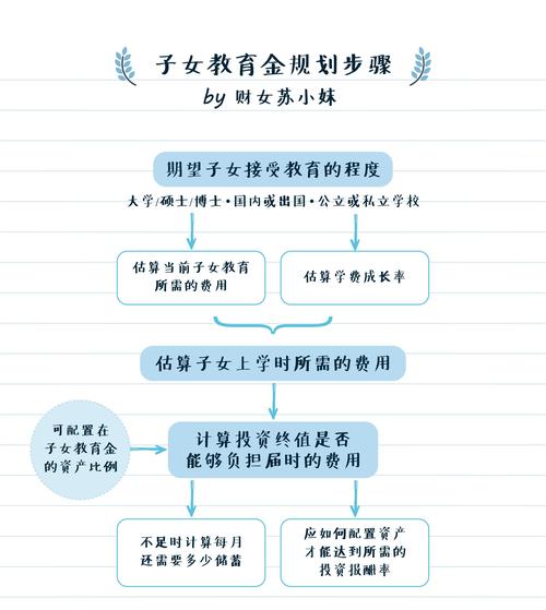 理财规划:为子女教育储备资金