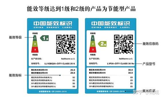 选择节能家电?看能效标识等级!
