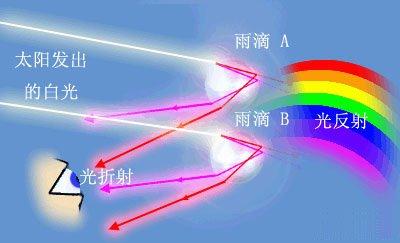 为什么雨后天空会出现彩虹？光学原理揭秘