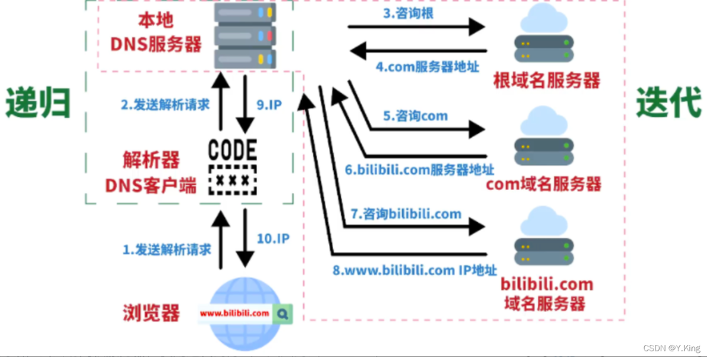互联网域名系统的管理